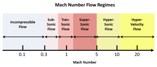 Mach Number Flow Regimes.png