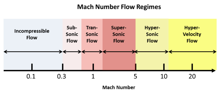 Mach Number Flow Regimes.png