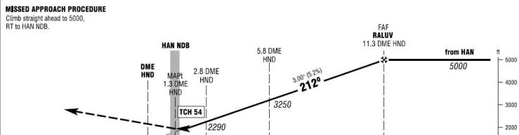 vertikalprofil NDB Anflug