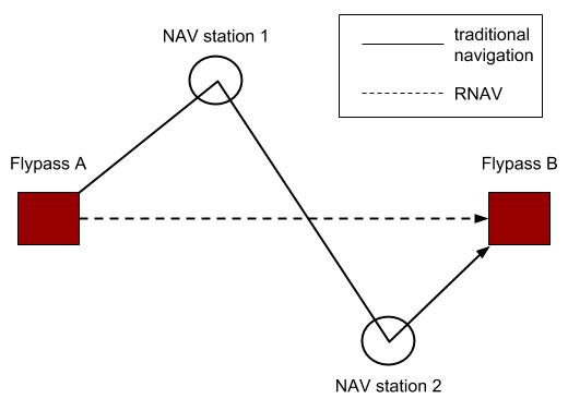 Vergleichsbild traditioneller Navigation gegen Flächennavigation