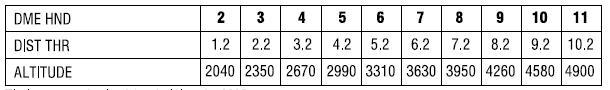 NDB Anflug Tabelle