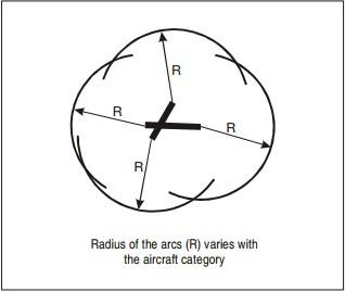 Circling Radien