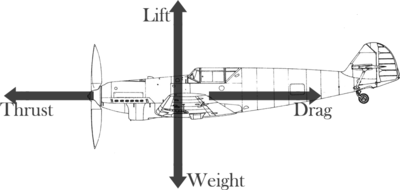 Darstellung der vier Kräfte des Fliegens