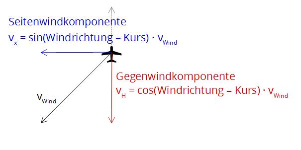 Windkomponenten